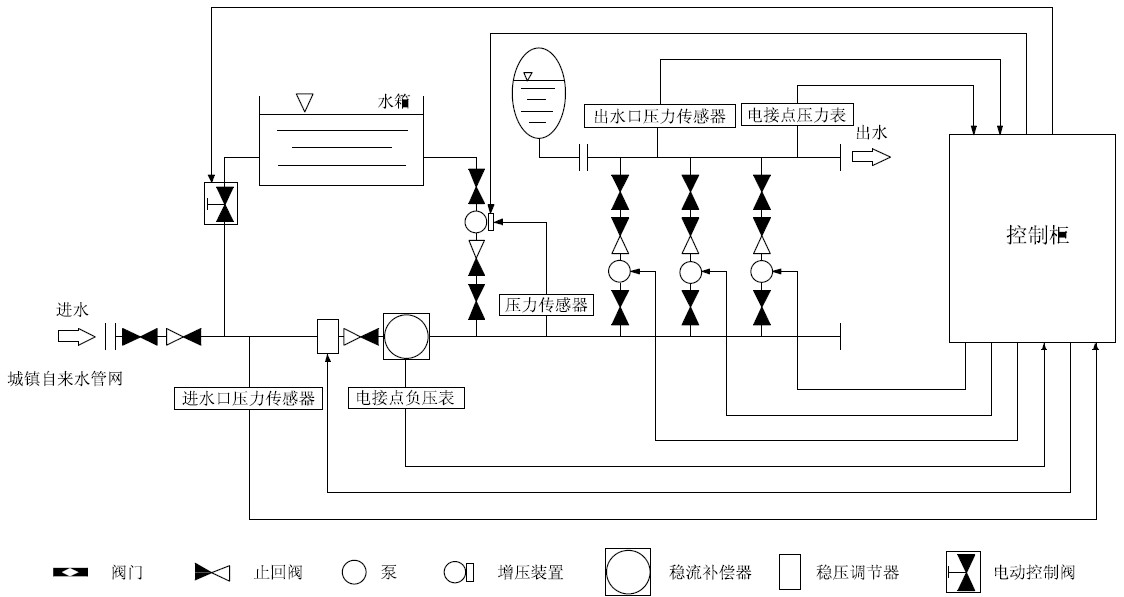 箱泵一體化無(wú)負(fù)壓供水設(shè)備系統(tǒng)的優(yōu)越性在哪里？