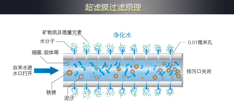 自來水凈化器工作原理圖